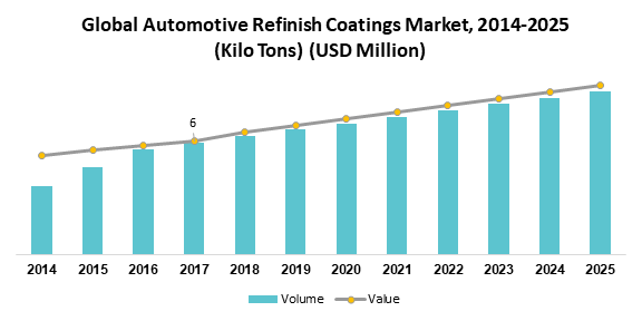 Global Automotive Refinish Coatings Market, 2014-2025 (Kilo Tons) (USD Million) 